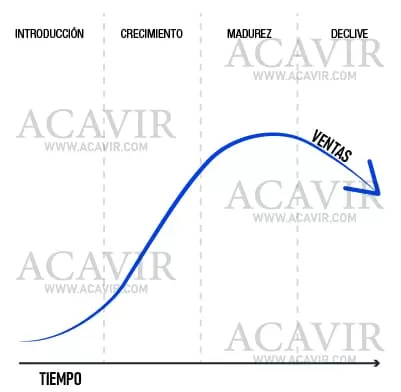 ciclo de vida de productos