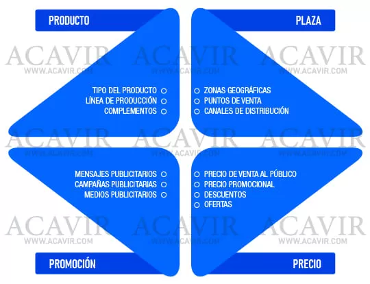 mix de marketing